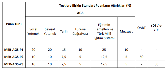 MEB AGS Testlere İlişkin Standart Puanların % Ağrılıkları